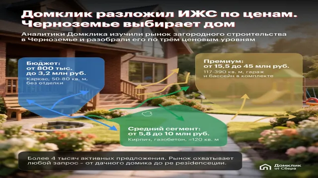 Домклик разложил ИЖС по ценам. Черноземье выбирает дом